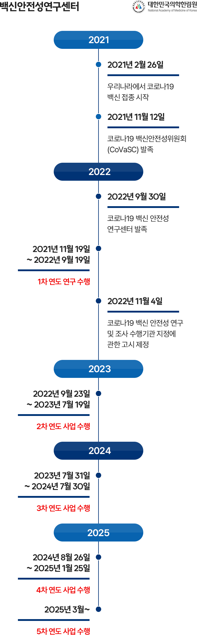 백신안전성연구센터 연혁