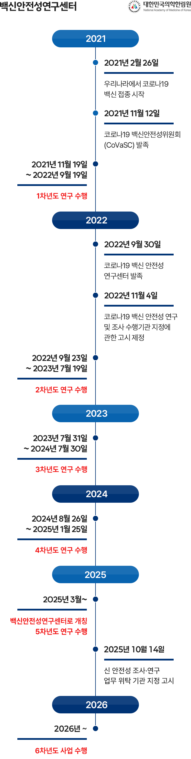 백신안전성연구센터 연혁
