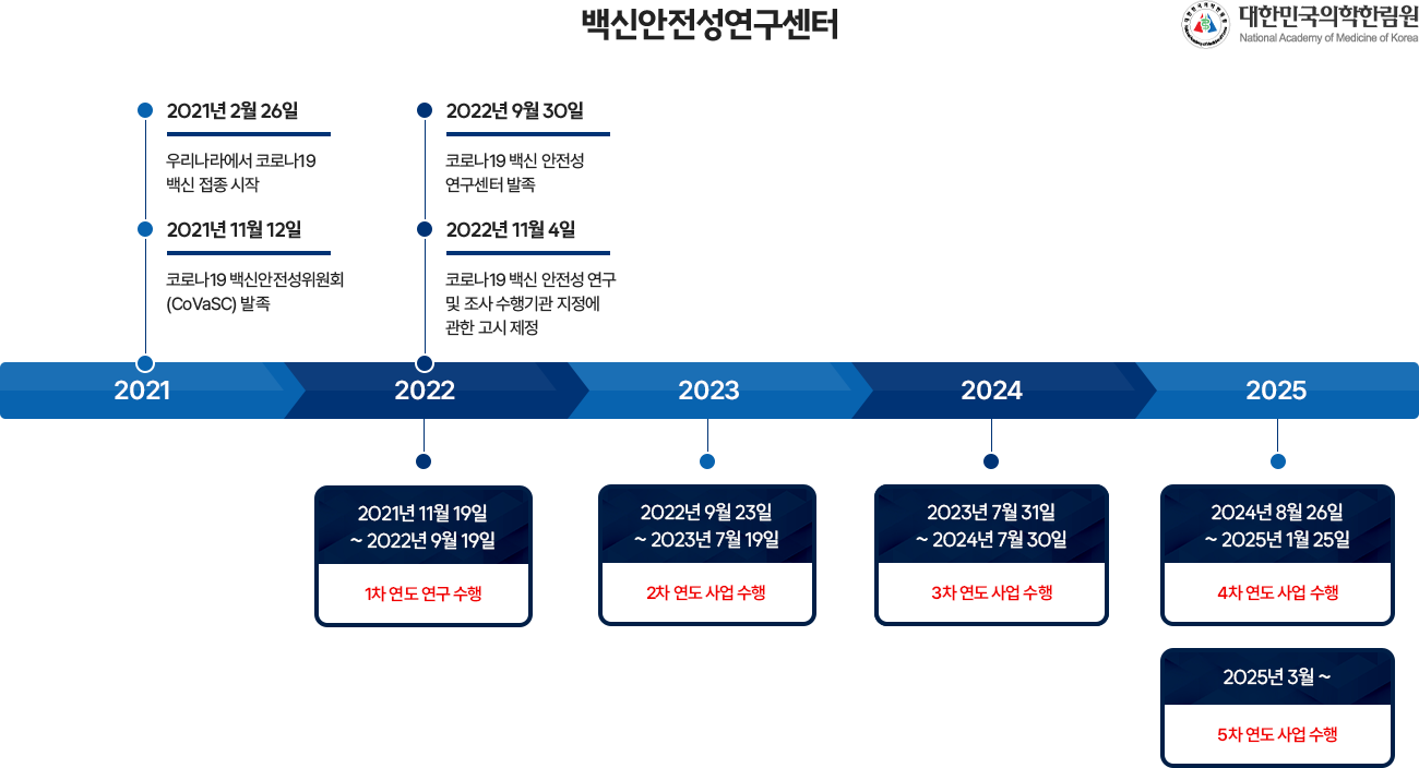 백신안전성연구센터 연혁