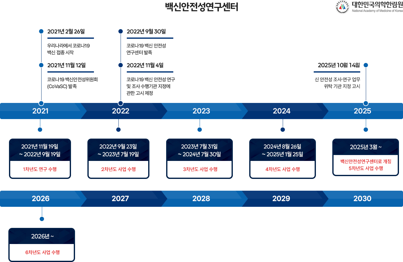 백신안전성연구센터 연혁