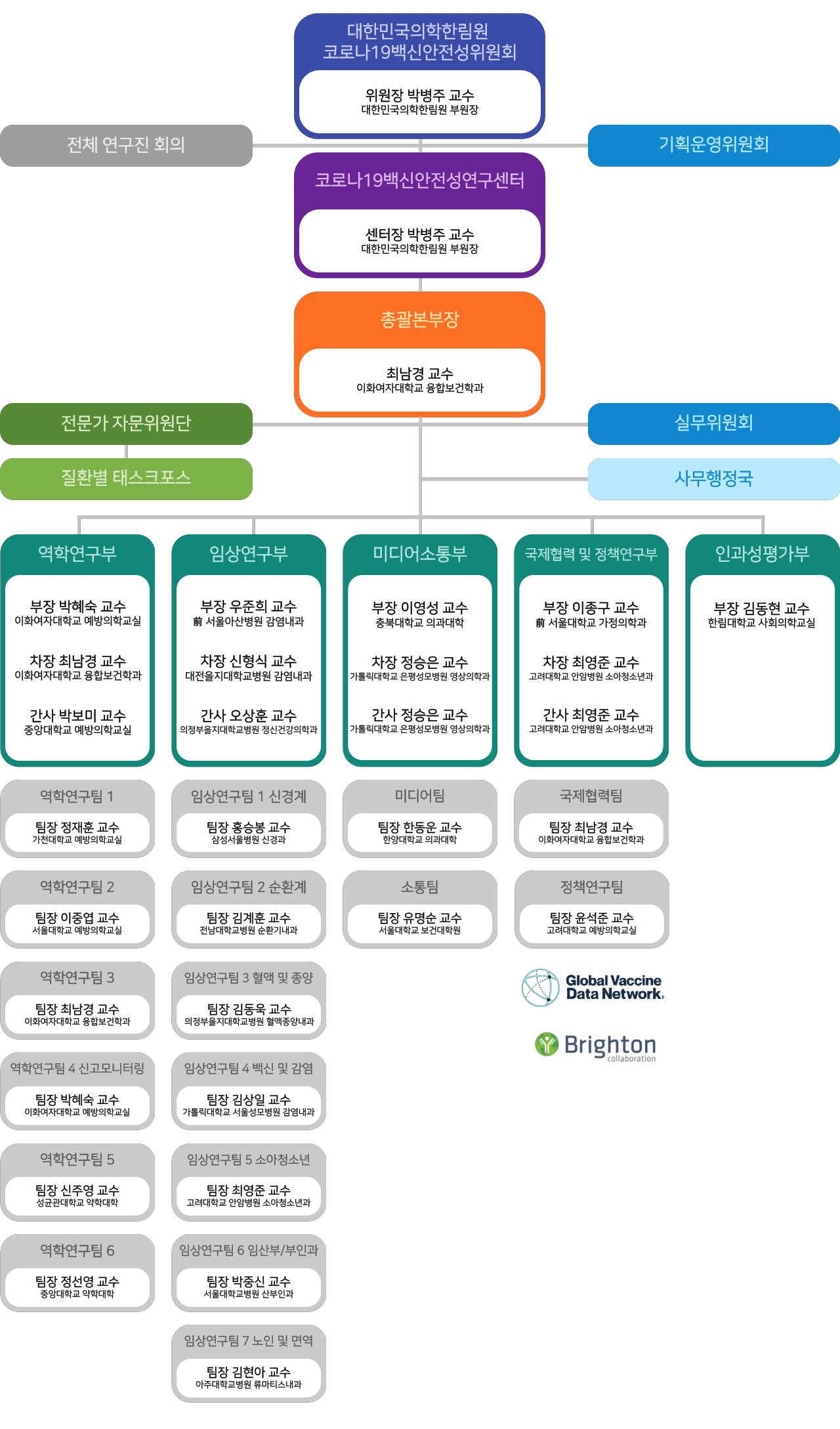 코로나19백신안전성연구센터 조직도