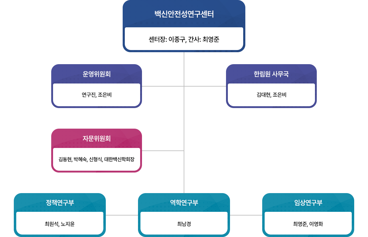 백신안전성연구센터 조직도