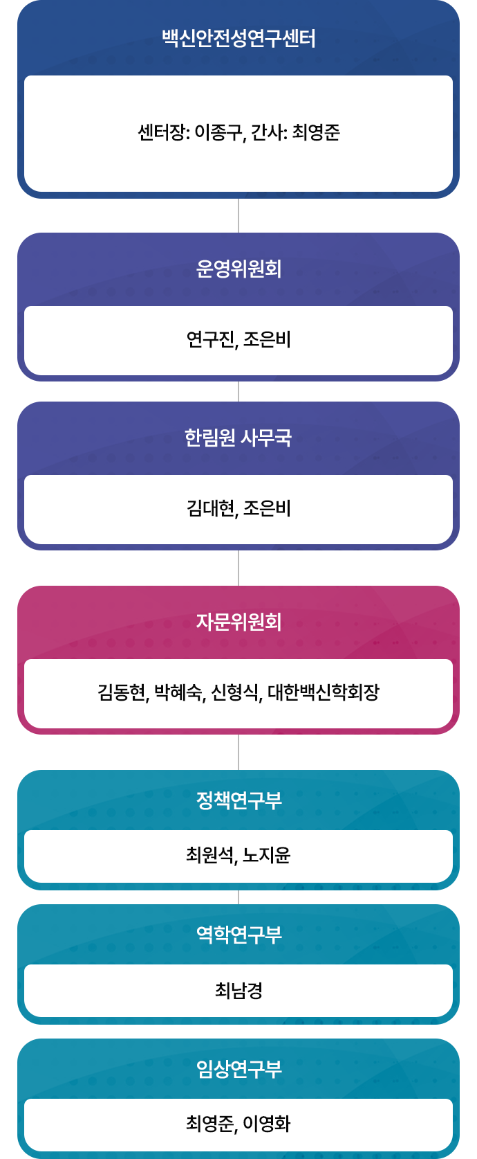 백신안전성연구센터 조직도